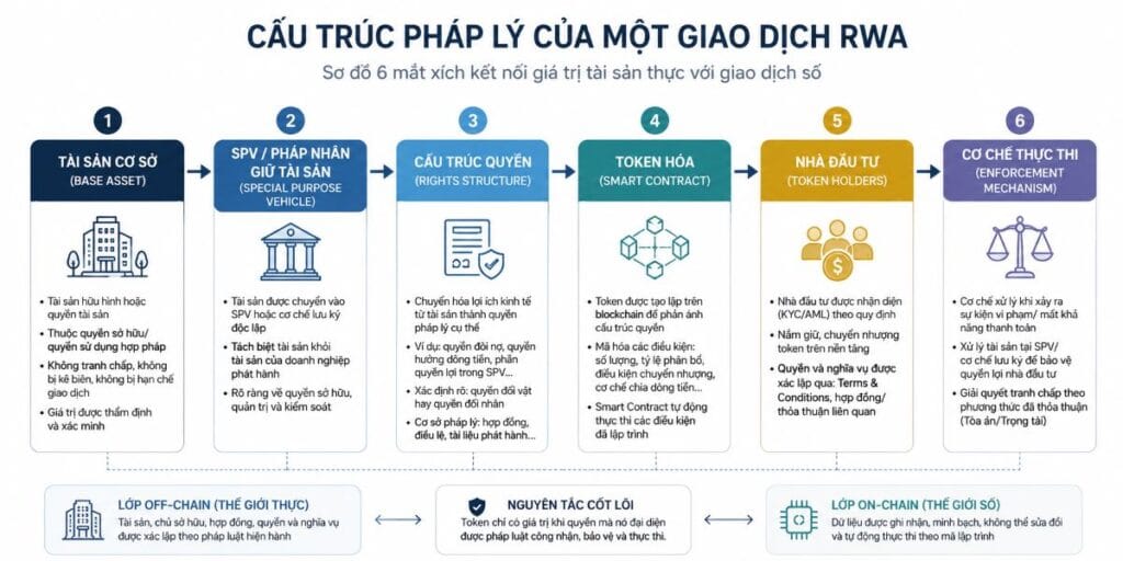 Sơ đồ 6 mắt xích cốt lõi trong việc thiết kế một cấu trúc giao dịch RWA an toàn và có khả năng thực thi.